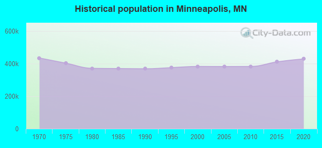 Historical population in Minneapolis, MN