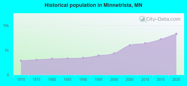 Historical population in Minnetrista, MN