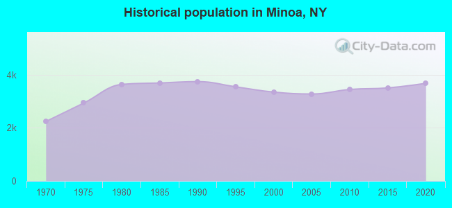 Historical population in Minoa, NY