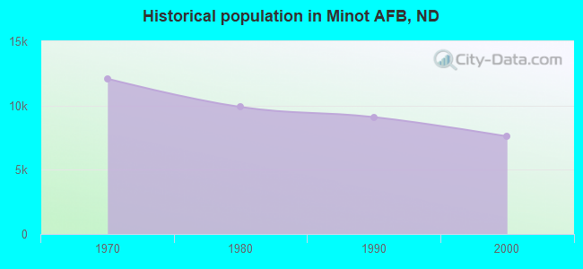 Historical population in Minot AFB, ND