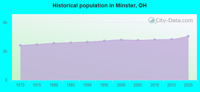 Historical population in Minster, OH