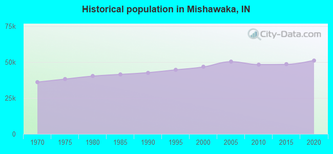 Historical population in Mishawaka, IN