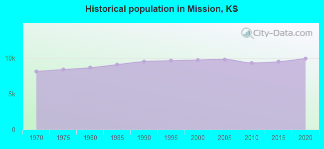 Historical population in Mission, KS