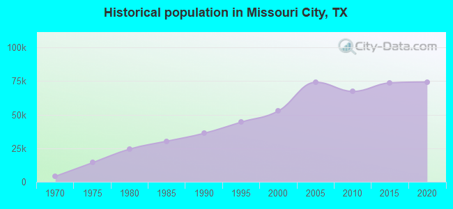 Historical population in Missouri City, TX