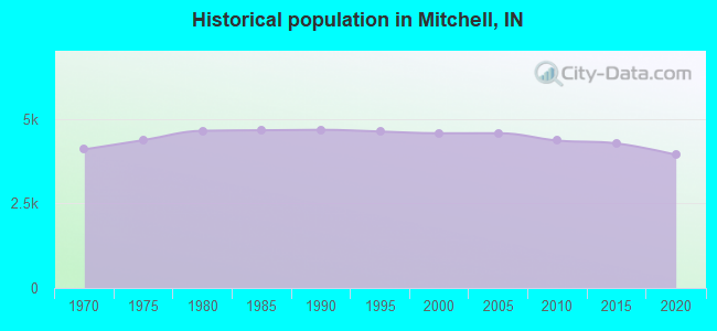 Historical population in Mitchell, IN