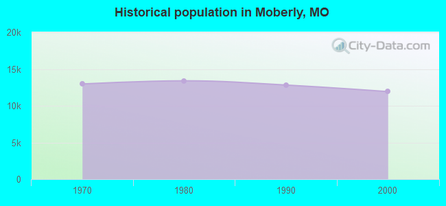 Historical population in Moberly, MO