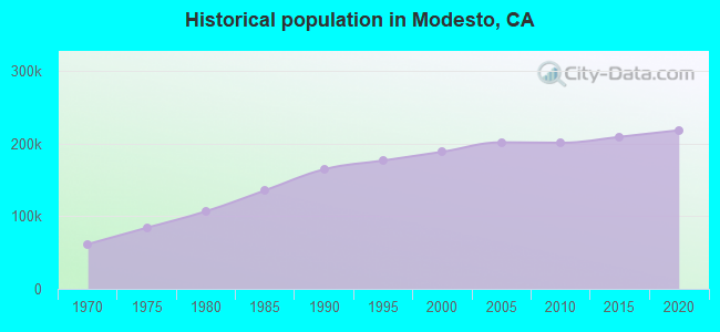 Historical population in Modesto, CA