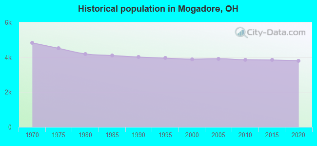 Historical population in Mogadore, OH