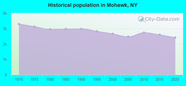 Historical population in Mohawk, NY