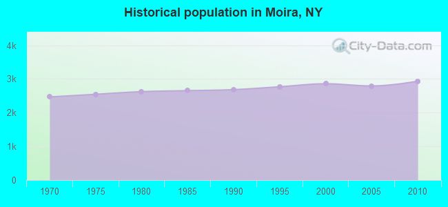 Historical population in Moira, NY