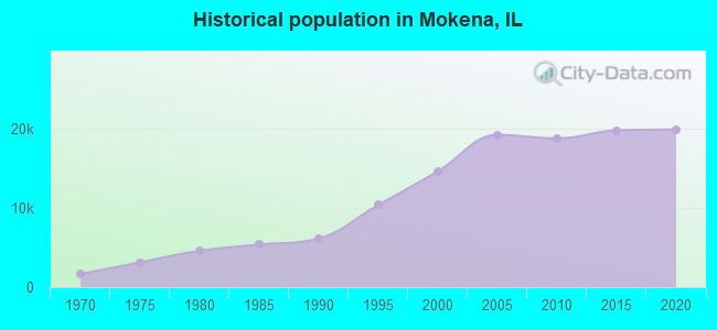 Historical population in Mokena, IL