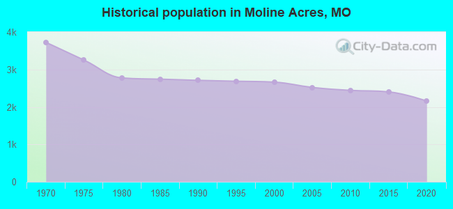 Historical population in Moline Acres, MO