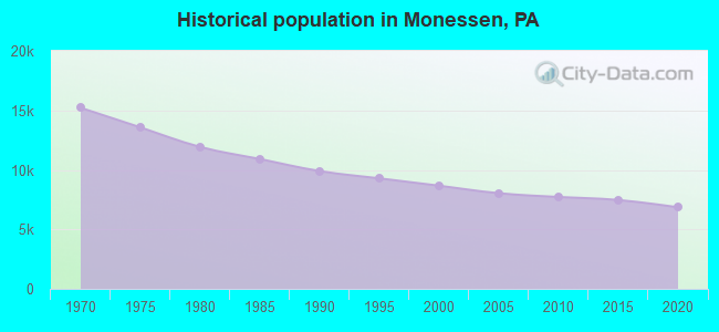 Historical population in Monessen, PA
