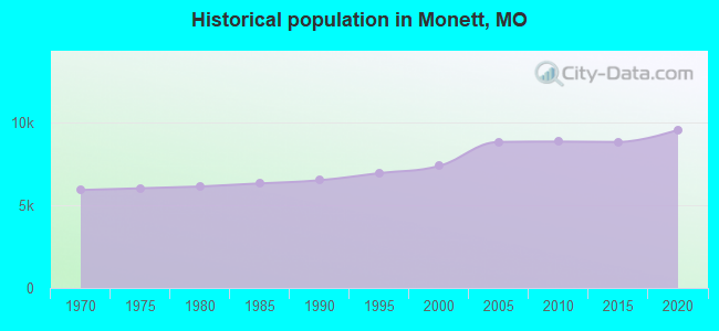 Historical population in Monett, MO