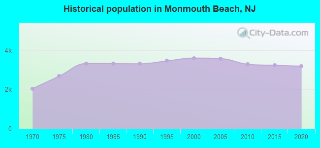 Historical population in Monmouth Beach, NJ
