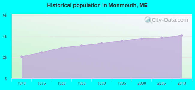 Historical population in Monmouth, ME