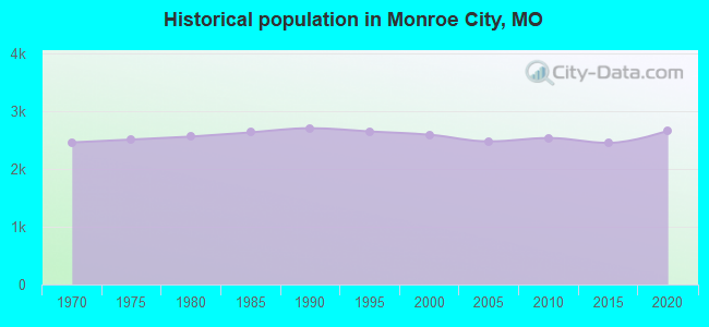 Historical population in Monroe City, MO