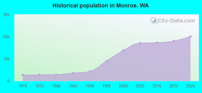 Historical population in Monroe, WA