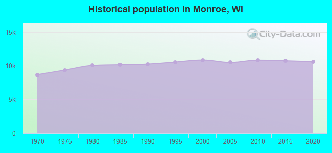 Historical population in Monroe, WI