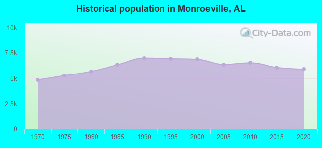 Historical population in Monroeville, AL
