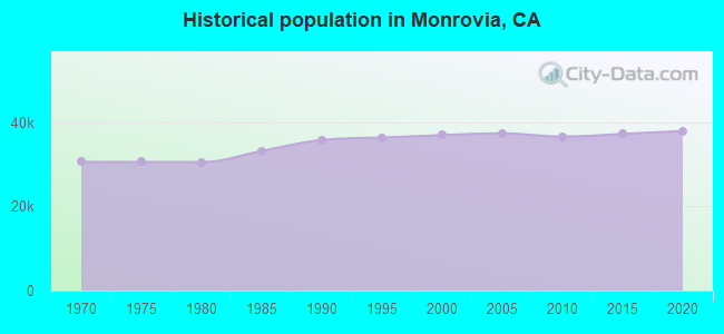 Historical population in Monrovia, CA