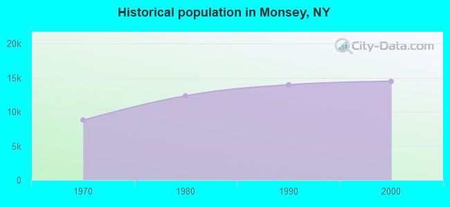 Historical population in Monsey, NY