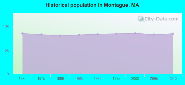 Historical population in Montague, MA