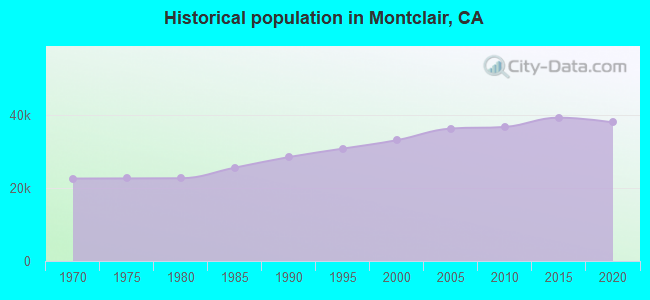 Historical population in Montclair, CA