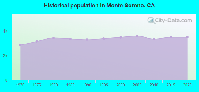 Historical population in Monte Sereno, CA