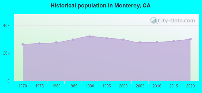Historical population in Monterey, CA