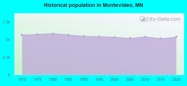 Historical population in Montevideo, MN