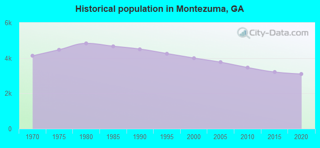 Historical population in Montezuma, GA