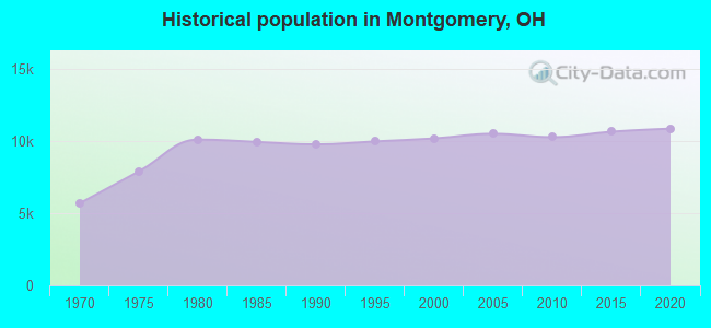Historical population in Montgomery, OH