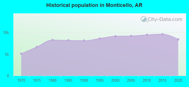 Historical population in Monticello, AR