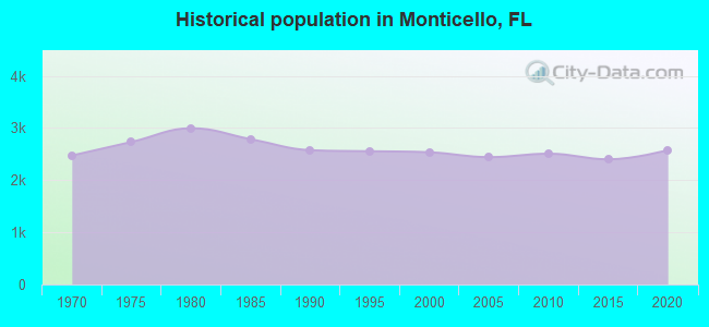 Historical population in Monticello, FL