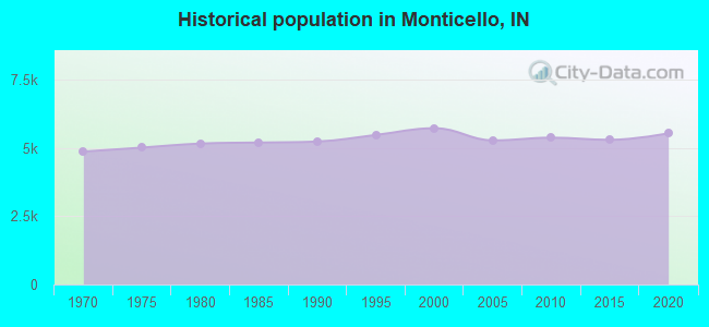 Historical population in Monticello, IN