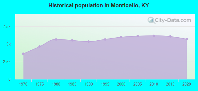 Historical population in Monticello, KY