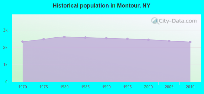 Historical population in Montour, NY