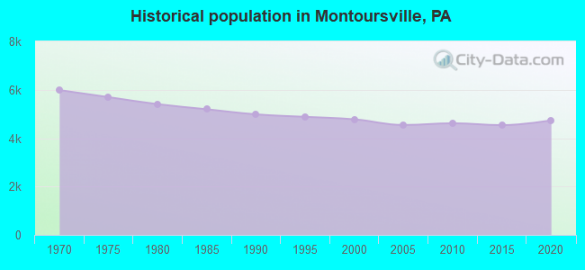 Historical population in Montoursville, PA