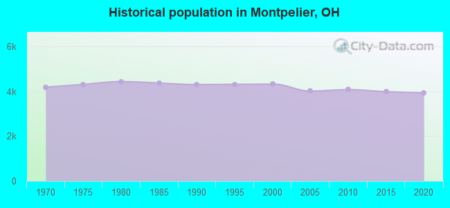 Historical population in Montpelier, OH