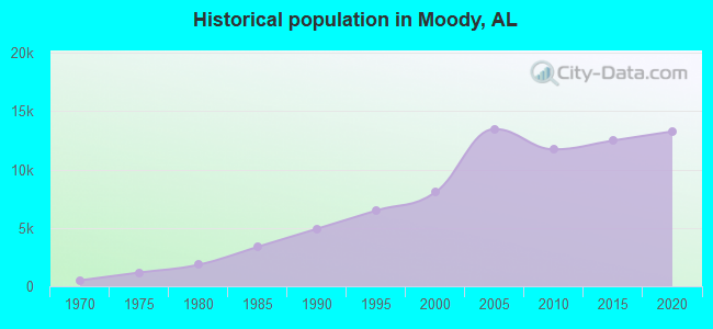 Historical population in Moody, AL