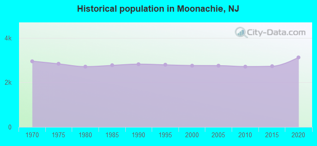 Historical population in Moonachie, NJ