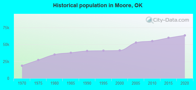 Historical population in Moore, OK