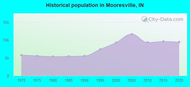 Historical population in Mooresville, IN