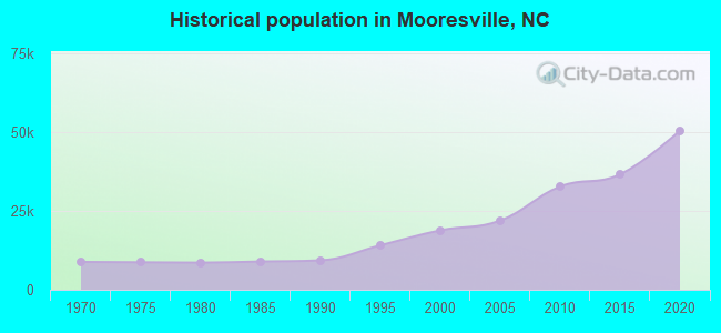 Historical population in Mooresville, NC