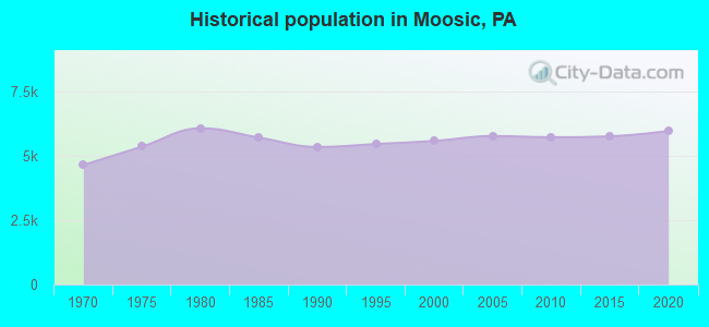 Historical population in Moosic, PA