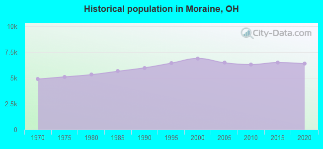 Historical population in Moraine, OH