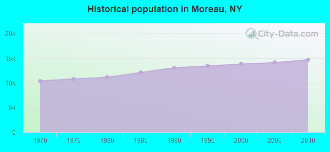 Historical population in Moreau, NY