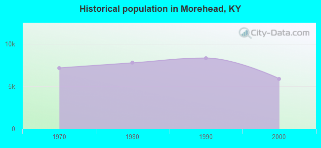 Historical population in Morehead, KY