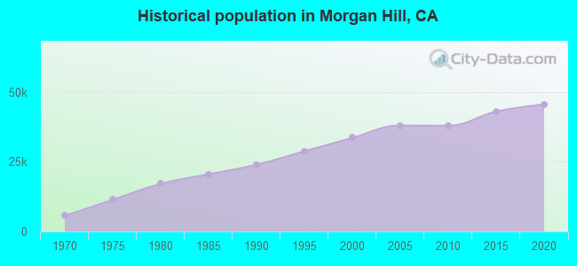 Historical population in Morgan Hill, CA